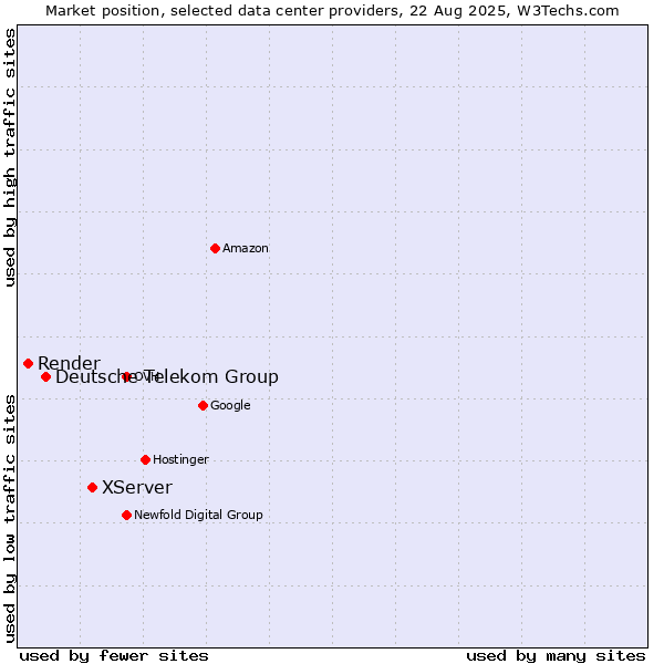 Market position of XServer vs. Deutsche Telekom Group vs. Render