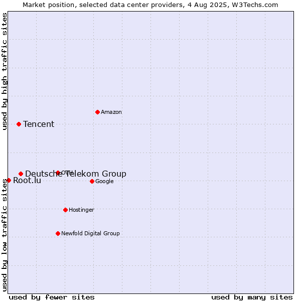 Market position of Deutsche Telekom Group vs. Tencent vs. Root.lu