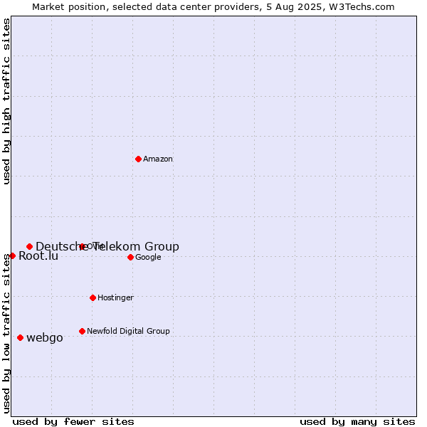 Market position of Deutsche Telekom Group vs. webgo vs. Root.lu