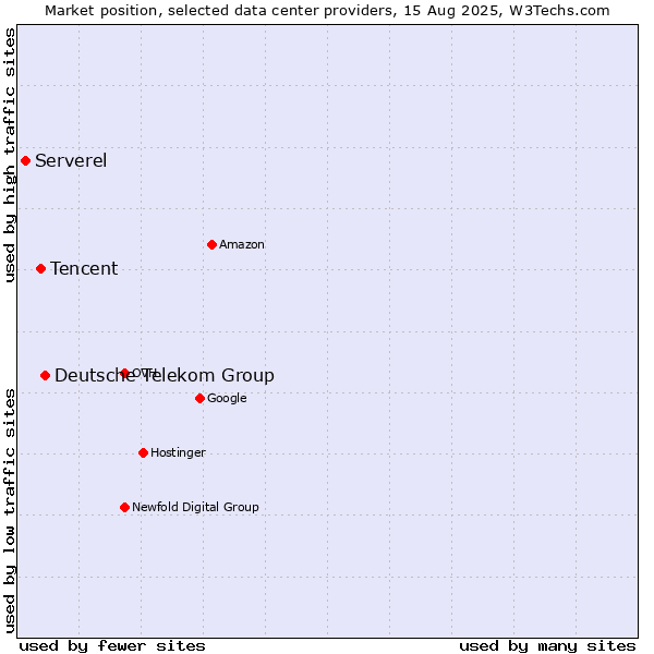 Market position of Deutsche Telekom Group vs. Tencent vs. Serverel