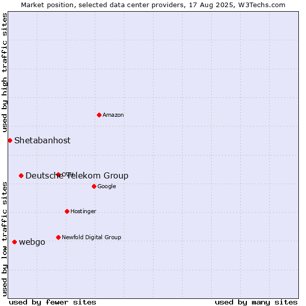 Market position of Deutsche Telekom Group vs. webgo vs. Shetabanhost