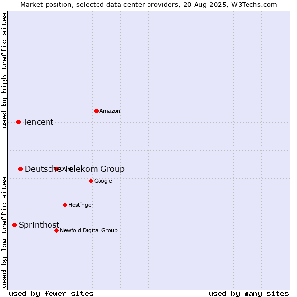 Market position of Deutsche Telekom Group vs. Tencent vs. Sprinthost