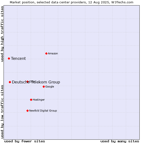 Market position of Deutsche Telekom Group vs. Tencent