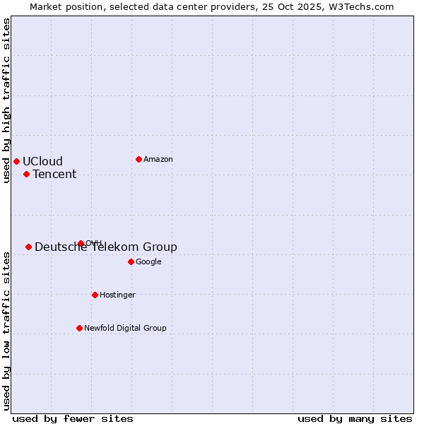 Market position of Deutsche Telekom Group vs. Tencent vs. UCloud