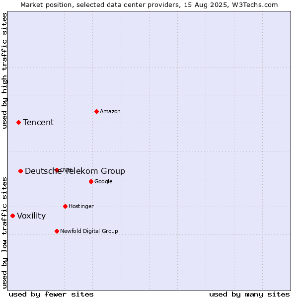 Market position of Deutsche Telekom Group vs. Tencent vs. Voxility