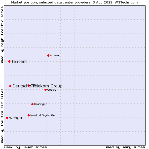 Market position of Deutsche Telekom Group vs. Tencent vs. webgo