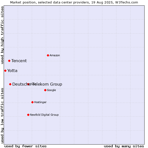 Market position of Deutsche Telekom Group vs. Tencent vs. Yotta