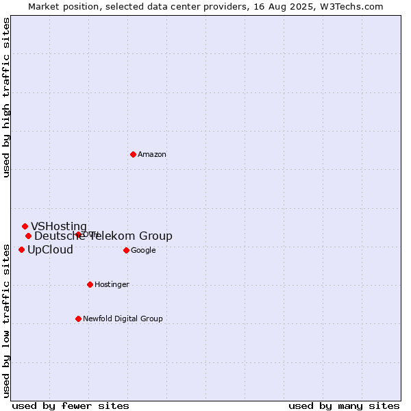 Market position of Deutsche Telekom Group vs. VSHosting vs. UpCloud