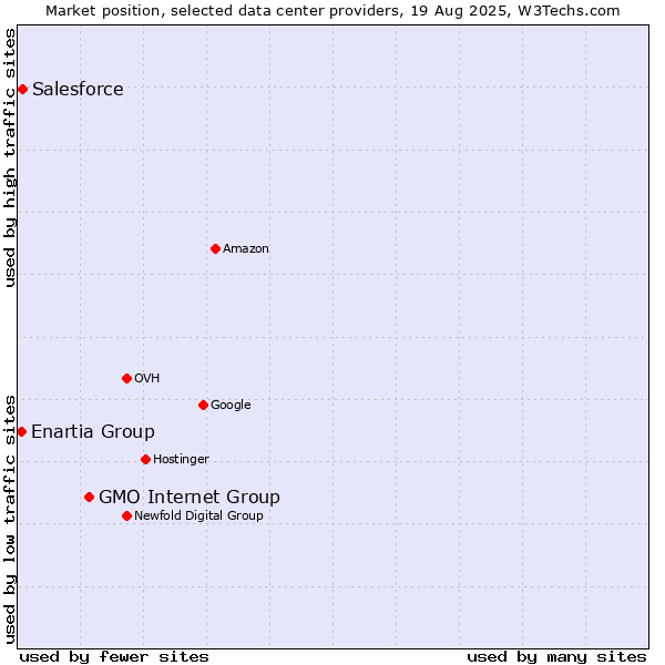 Market position of GMO Internet Group vs. Salesforce vs. Enartia Group