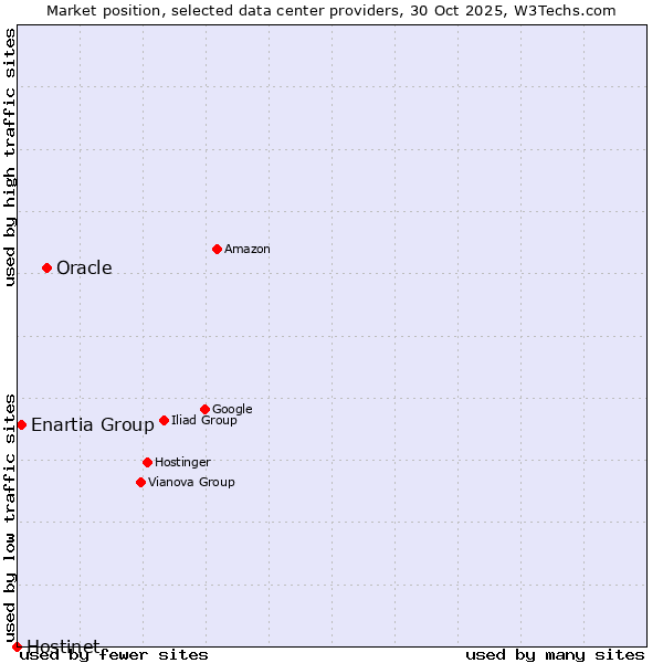 Market position of Oracle vs. Enartia Group vs. Hostinet