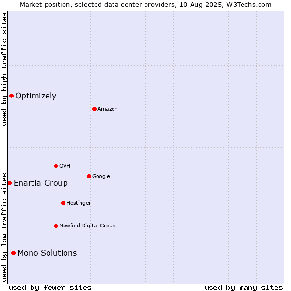 Market position of Mono Solutions vs. Optimizely vs. Enartia Group