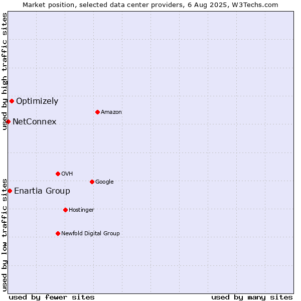 Market position of Optimizely vs. Enartia Group vs. NetConnex
