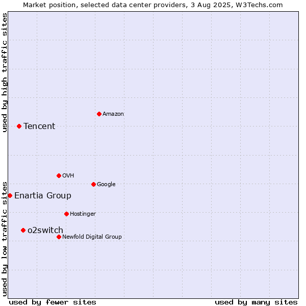 Market position of o2switch vs. Tencent vs. Enartia Group
