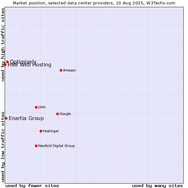 Market position of Optimizely vs. Enartia Group vs. H88 Web Hosting