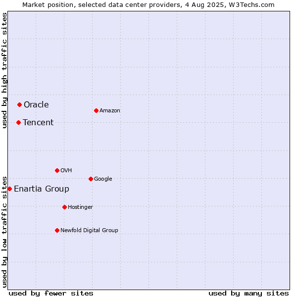 Market position of Oracle vs. Tencent vs. Enartia Group