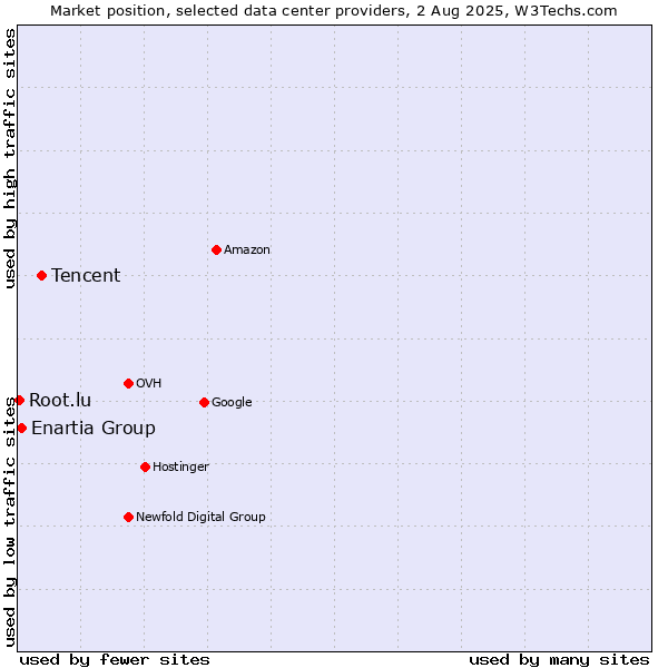 Market position of Tencent vs. Enartia Group vs. Root.lu