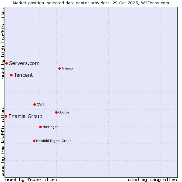 Market position of Tencent vs. Servers.com vs. Enartia Group