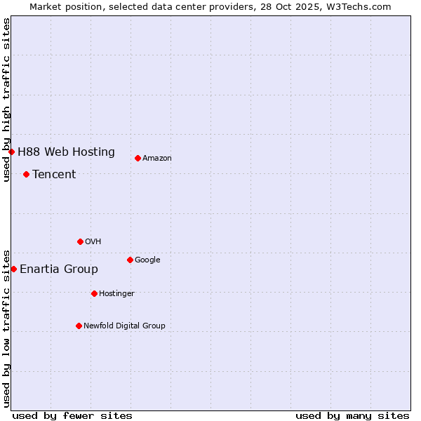 Market position of Tencent vs. Enartia Group vs. H88 Web Hosting