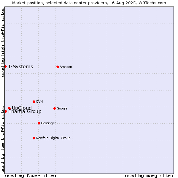 Market position of UpCloud vs. Enartia Group vs. T-Systems