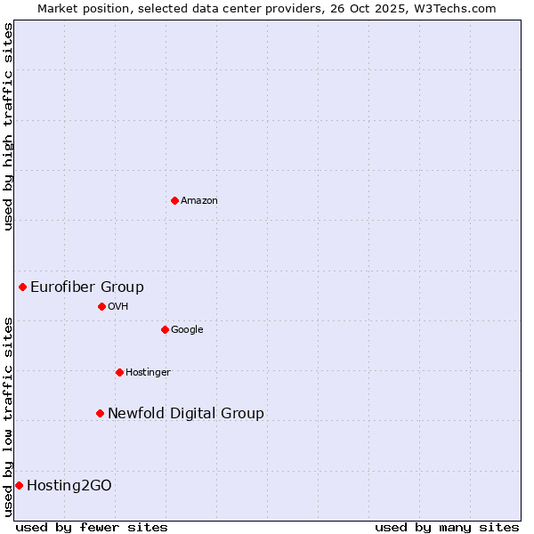 Market position of Newfold Digital Group vs. Eurofiber Group vs. Hosting2GO