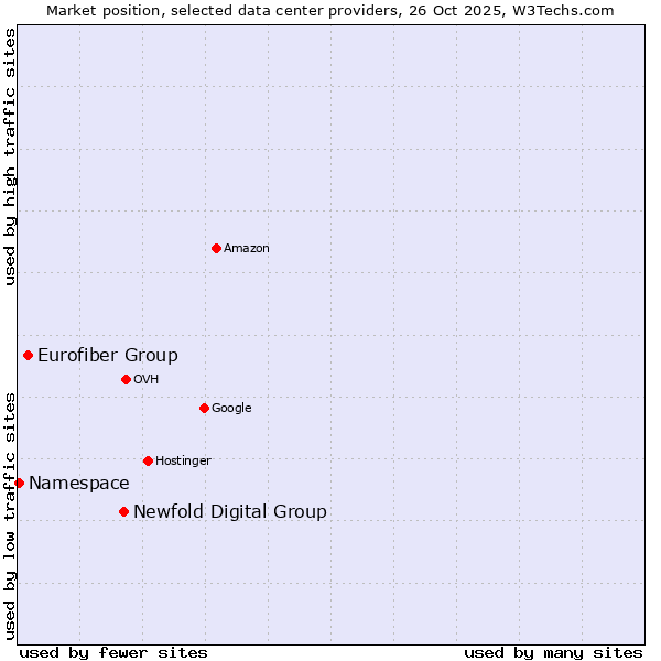 Market position of Newfold Digital Group vs. Eurofiber Group vs. Namespace