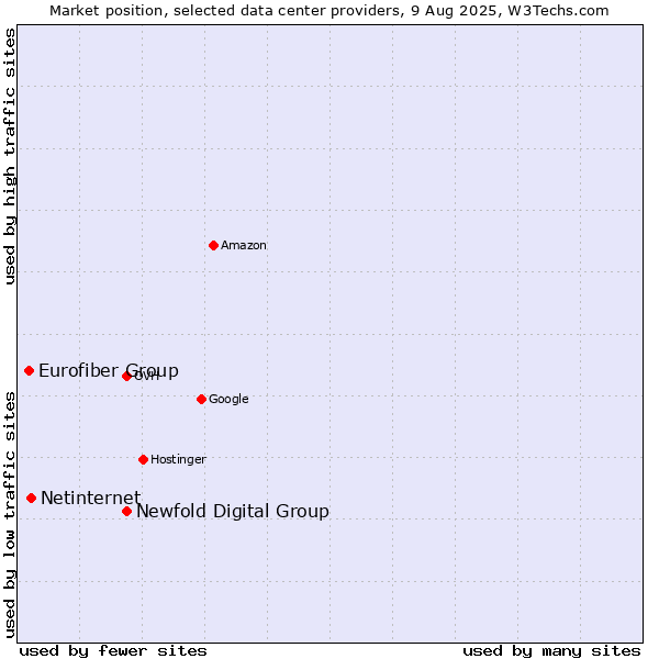 Market position of Newfold Digital Group vs. Netinternet vs. Eurofiber Group