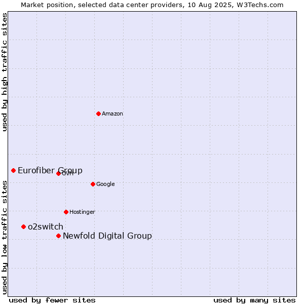 Market position of Newfold Digital Group vs. o2switch vs. Eurofiber Group