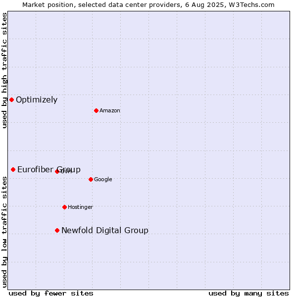 Market position of Newfold Digital Group vs. Eurofiber Group vs. Optimizely