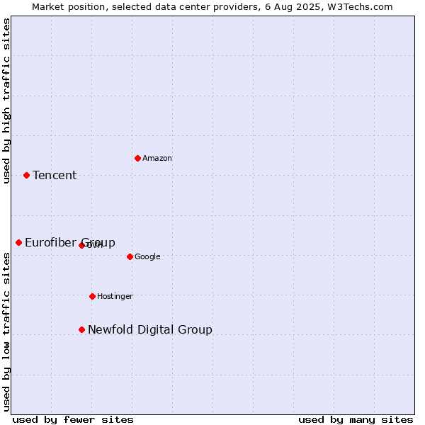 Market position of Newfold Digital Group vs. Tencent vs. Eurofiber Group