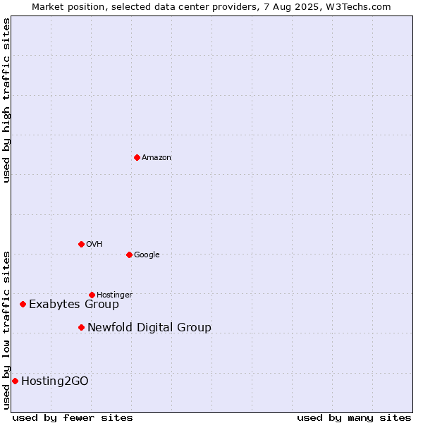 Market position of Newfold Digital Group vs. Exabytes Group vs. Hosting2GO