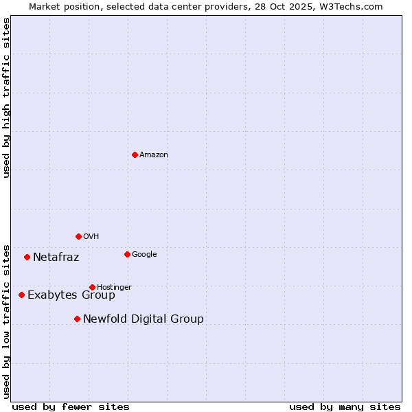 Market position of Newfold Digital Group vs. Netafraz vs. Exabytes Group