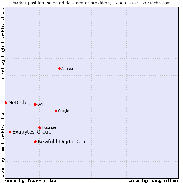 Market position of Newfold Digital Group vs. Exabytes Group vs. NetCologne
