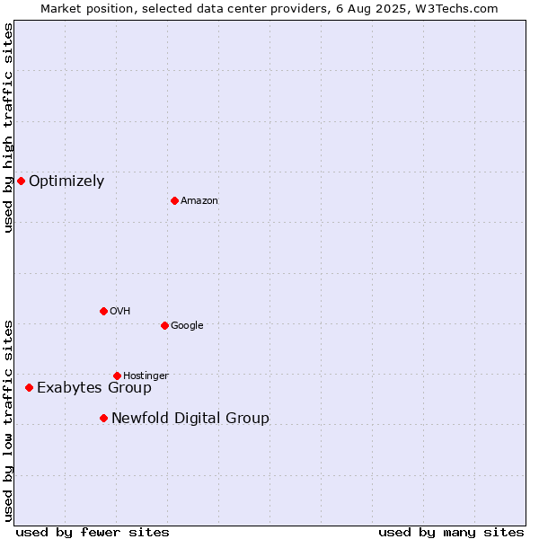 Market position of Newfold Digital Group vs. Exabytes Group vs. Optimizely