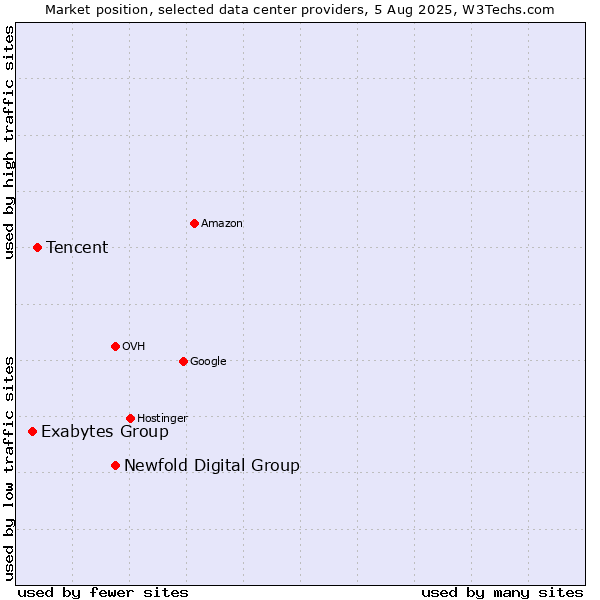 Market position of Newfold Digital Group vs. Tencent vs. Exabytes Group