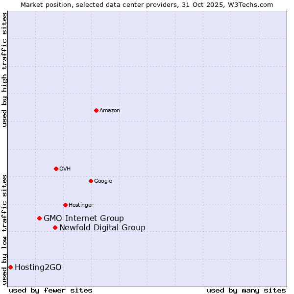 Market position of Newfold Digital Group vs. GMO Internet Group vs. Hosting2GO