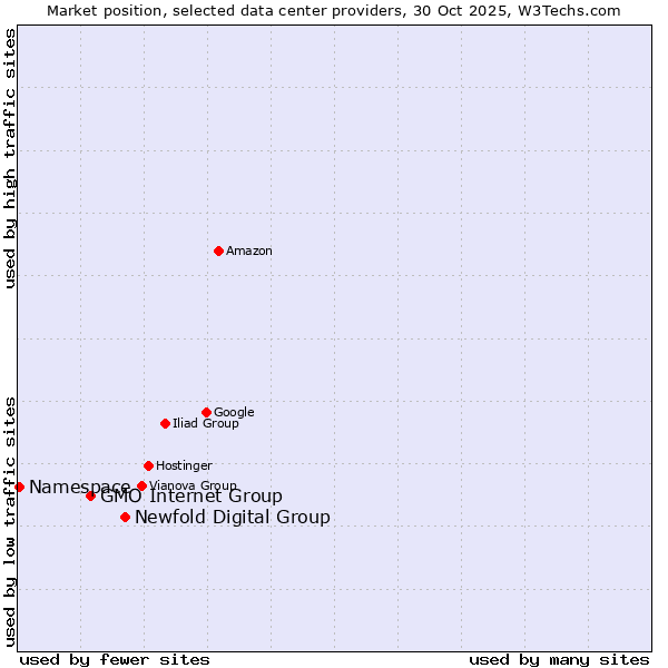 Market position of Newfold Digital Group vs. GMO Internet Group vs. Namespace