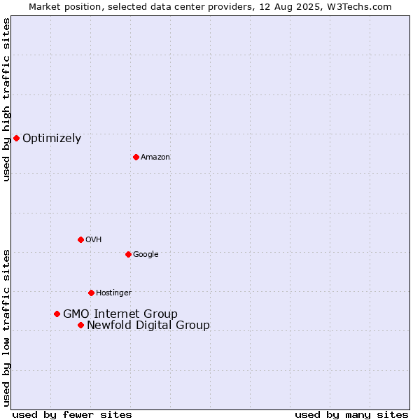 Market position of Newfold Digital Group vs. GMO Internet Group vs. Optimizely