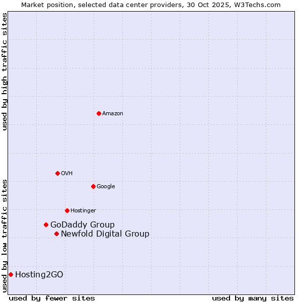 Market position of Newfold Digital Group vs. GoDaddy Group vs. Hosting2GO