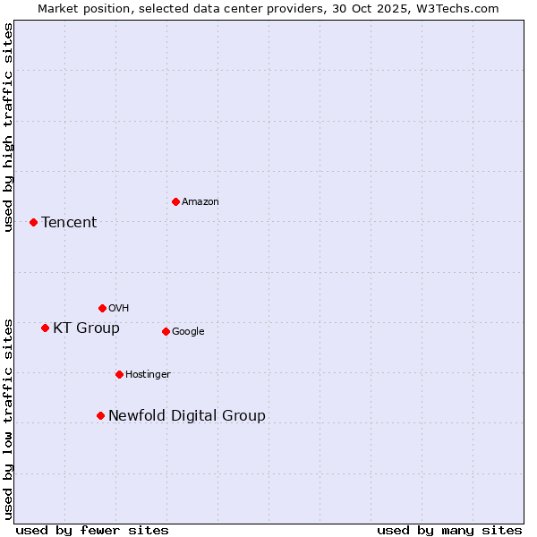 Market position of Newfold Digital Group vs. KT Group vs. Tencent