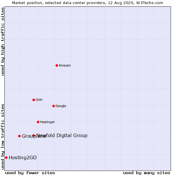 Market position of Newfold Digital Group vs. Group.one vs. Hosting2GO