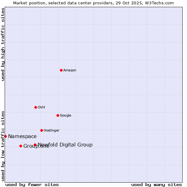 Market position of Newfold Digital Group vs. Group.one vs. Namespace