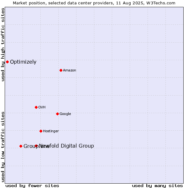 Market position of Newfold Digital Group vs. Group.one vs. Optimizely