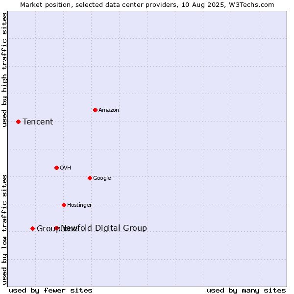 Market position of Newfold Digital Group vs. Group.one vs. Tencent