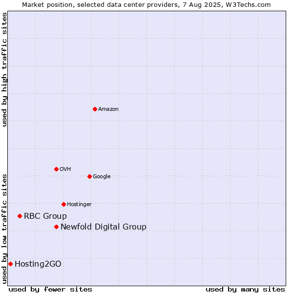 Market position of Newfold Digital Group vs. RBC Group vs. Hosting2GO