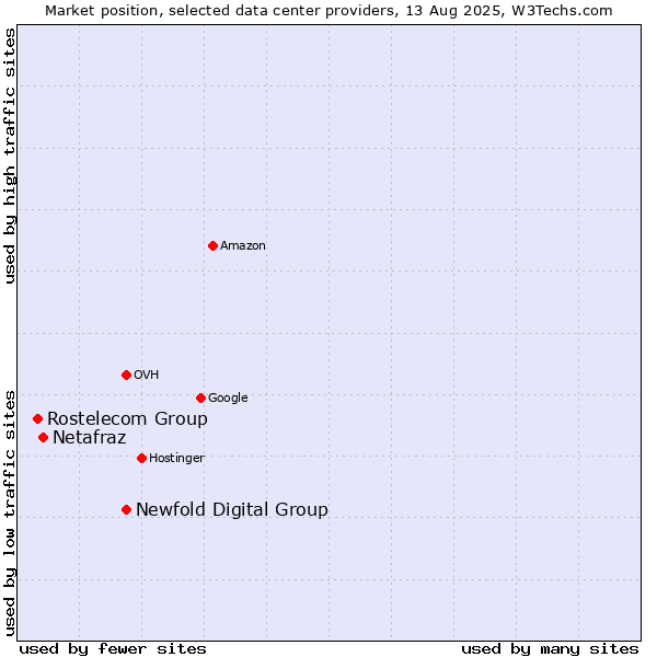 Market position of Newfold Digital Group vs. Netafraz vs. Rostelecom Group