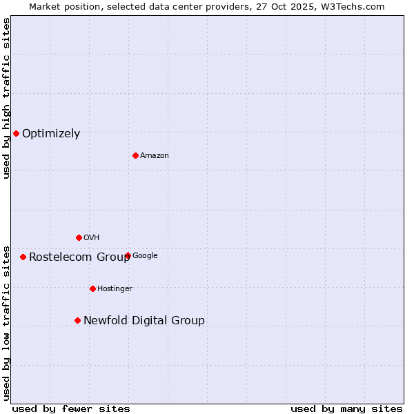Market position of Newfold Digital Group vs. Rostelecom Group vs. Optimizely