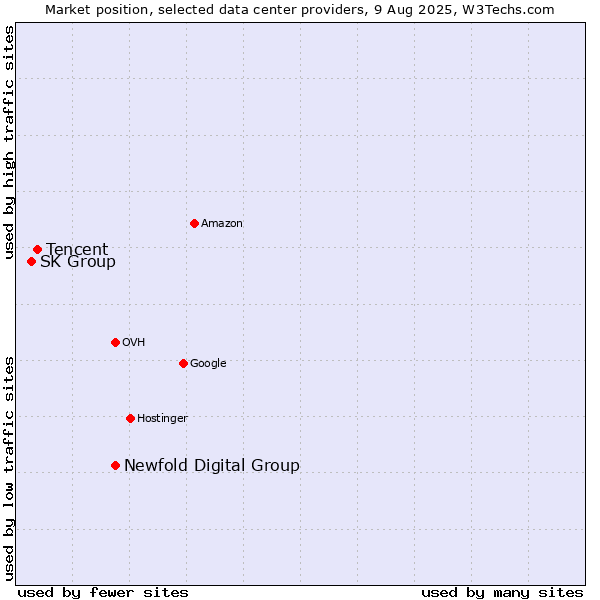 Market position of Newfold Digital Group vs. Tencent vs. SK Group