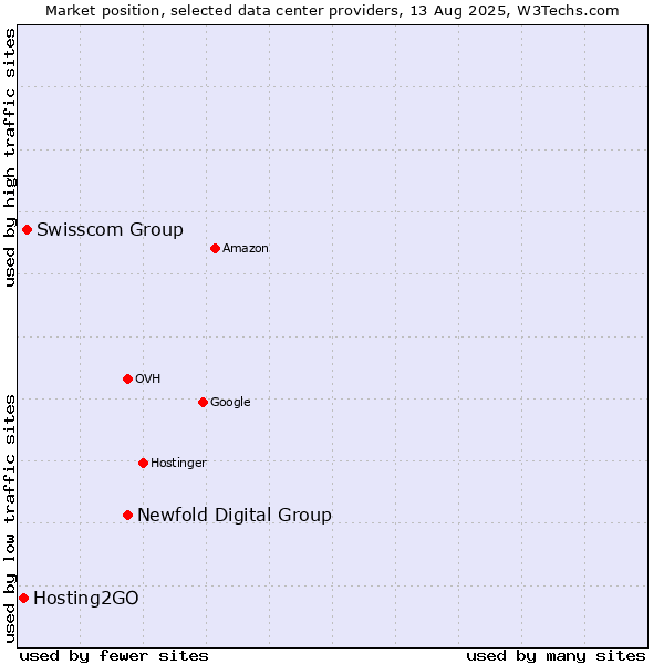 Market position of Newfold Digital Group vs. Swisscom Group vs. Hosting2GO