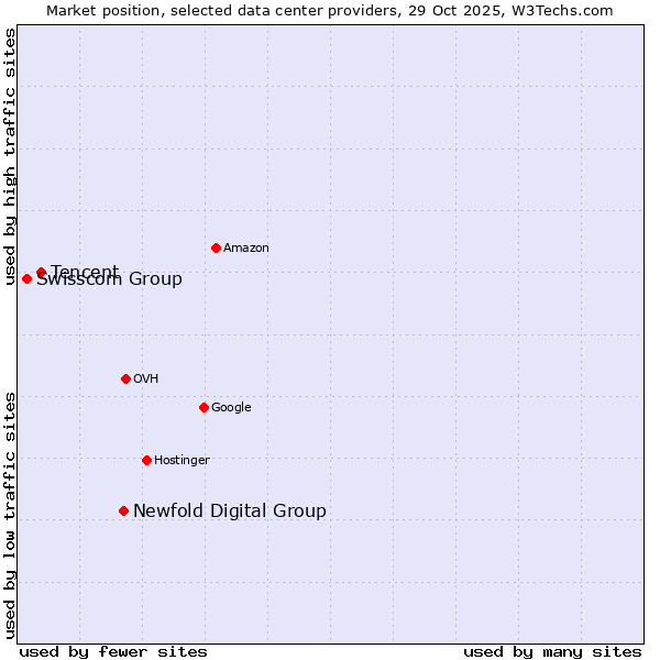 Market position of Newfold Digital Group vs. Tencent vs. Swisscom Group