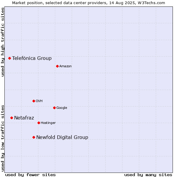 Market position of Newfold Digital Group vs. Netafraz vs. Telefónica Group